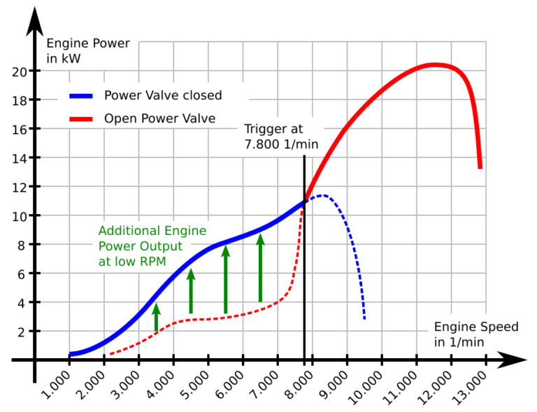 Aprilia RS 125 Power Valve Operating Principle Hartrusion